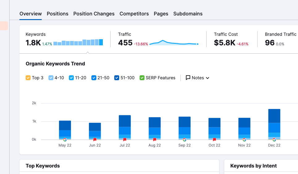 SEO organic keywords trend report in SEMrush