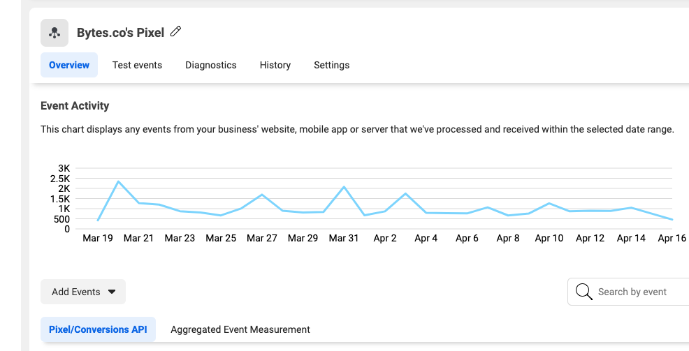 Pixel tracking events activity graph