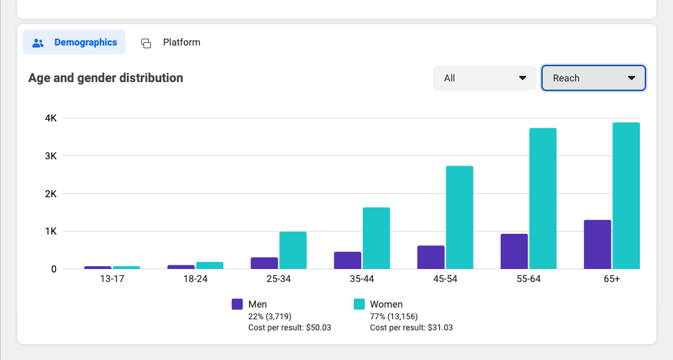 Facebook Ads reach and demographics report for a campaign